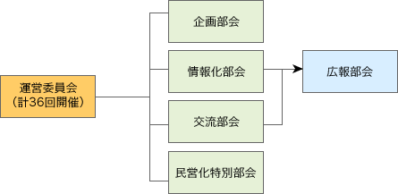 運営委員会の構成図